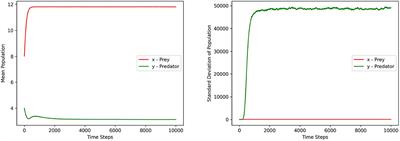 Stochastic time-optimal control and sensitivity studies for additional food provided prey-predator systems involving Holling type-IV functional response